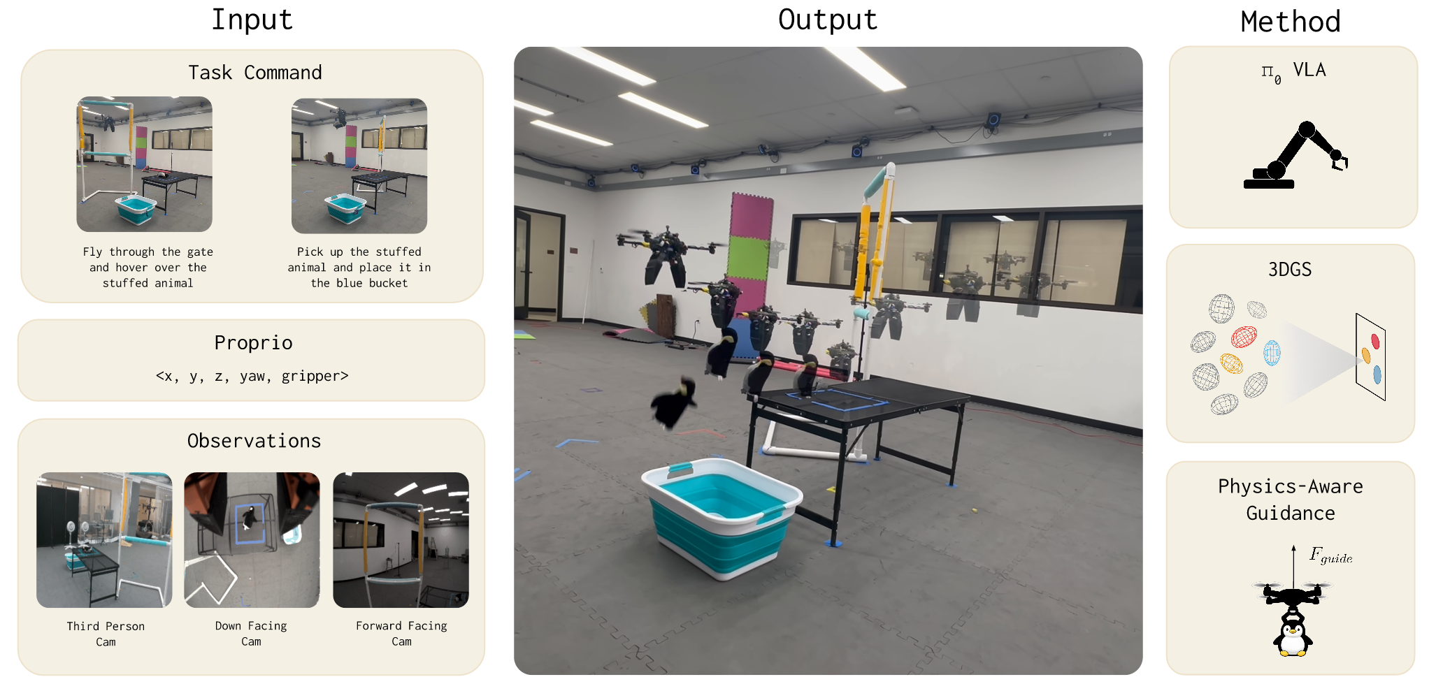 π, But Make It Fly: Physics-Guided Transfer of VLA Models to Aerial Manipulation