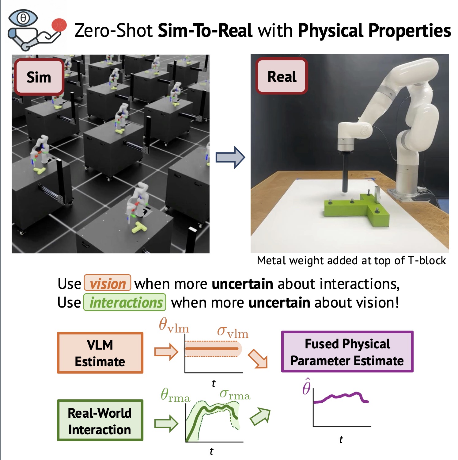 Phys2Real: Fusing VLM Priors with Interactive Online Adaptation for Uncertainty-Aware Sim-to-Real Manipulation