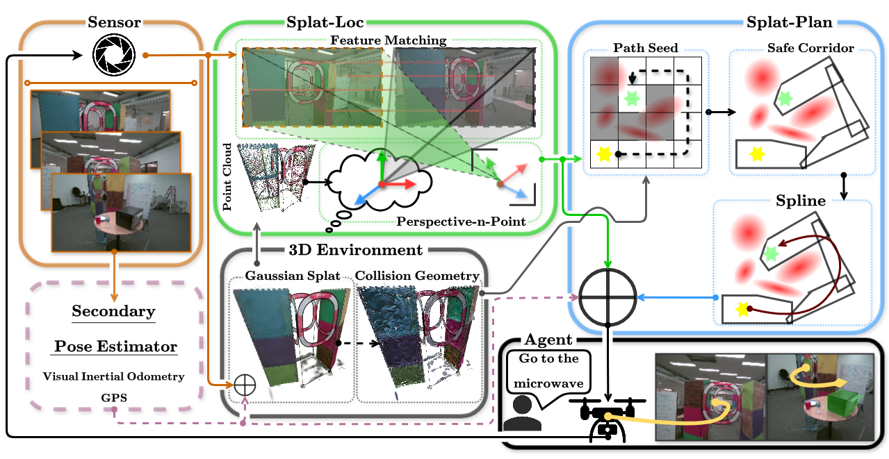 Splat-Nav: Safe Real-Time Robot Navigation in Gaussian Splatting Maps