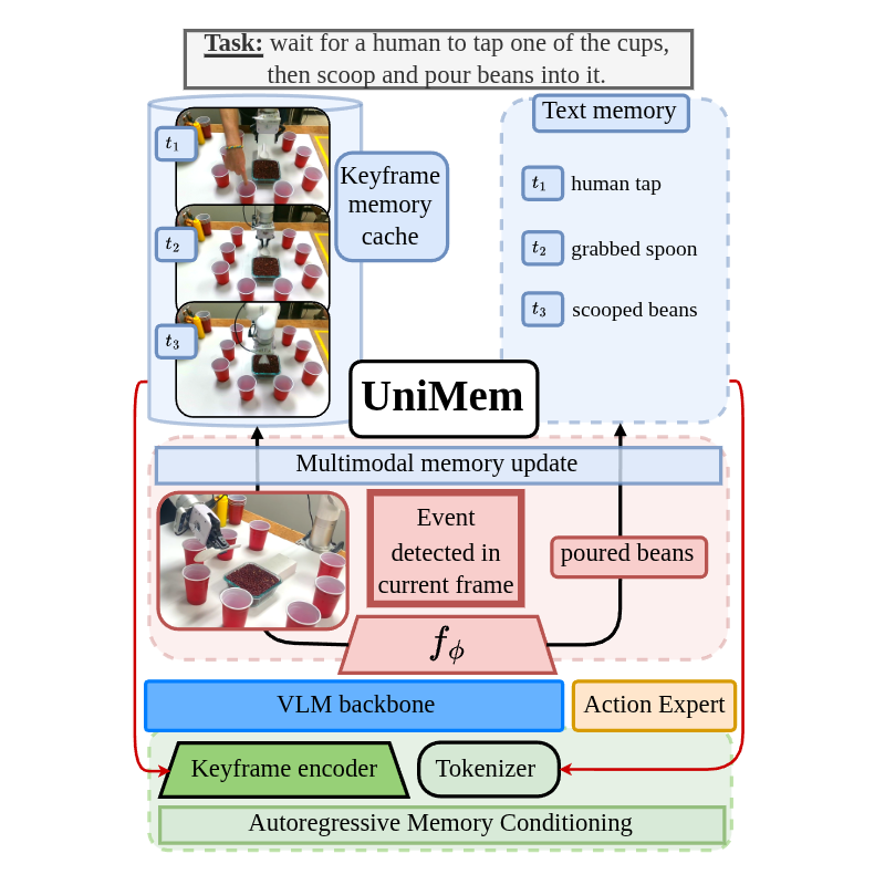 UniMem: Unifying Multimodal Memory and Control for Vision-Language-Action Models